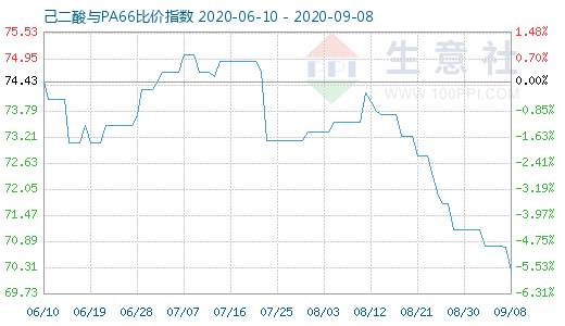 9月8日己二酸與PA66比價指數(shù)圖