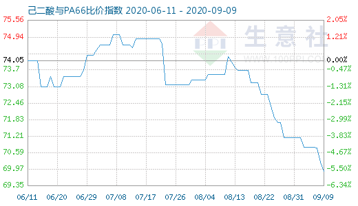 9月9日己二酸與PA66比價(jià)指數(shù)圖