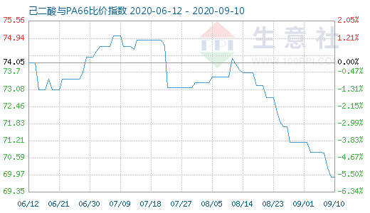 9月10日己二酸與PA66比價(jià)指數(shù)圖