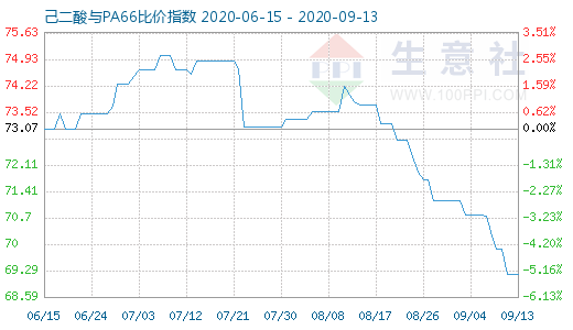 9月13日己二酸與PA66比價(jià)指數(shù)圖