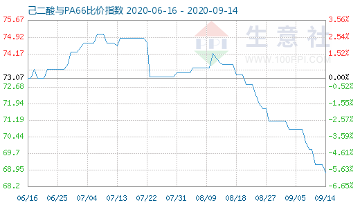 9月14日己二酸與PA66比價指數(shù)圖