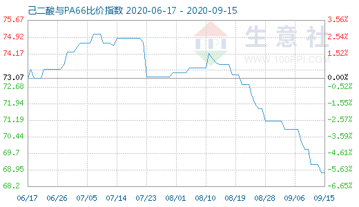 9月15日己二酸與PA66比價(jià)指數(shù)圖