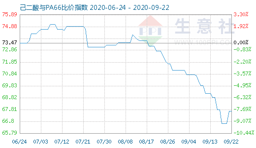 9月22日己二酸與PA66比價(jià)指數(shù)圖