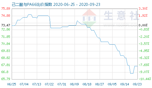 9月23日己二酸與PA66比價指數(shù)圖