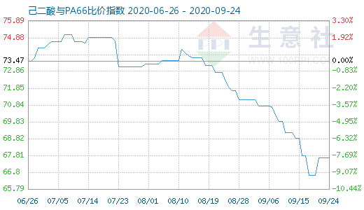 9月24日己二酸與PA66比價指數(shù)圖