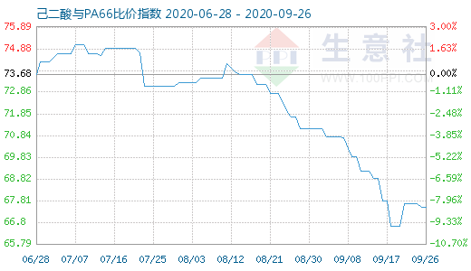 9月26日己二酸與PA66比價(jià)指數(shù)圖