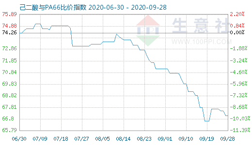 9月28日己二酸與PA66比價(jià)指數(shù)圖