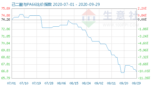 9月29日己二酸與PA66比價指數(shù)圖