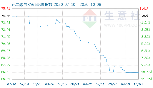 10月8日己二酸與PA66比價指數(shù)圖