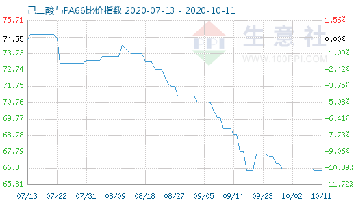 10月11日己二酸與PA66比價指數(shù)圖