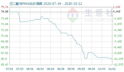 10月12日己二酸與PA66比價指數(shù)圖