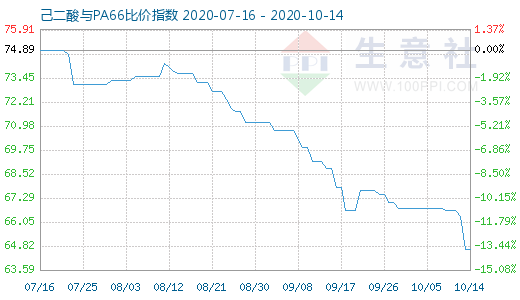 10月14日己二酸與PA66比價指數(shù)圖