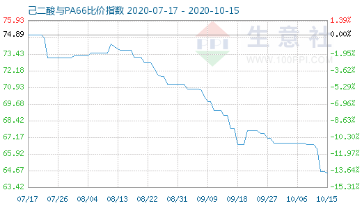 10月15日己二酸與PA66比價指數(shù)圖