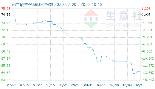 10月18日己二酸與PA66比價(jià)指數(shù)圖