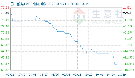 10月19日己二酸與PA66比價指數(shù)圖