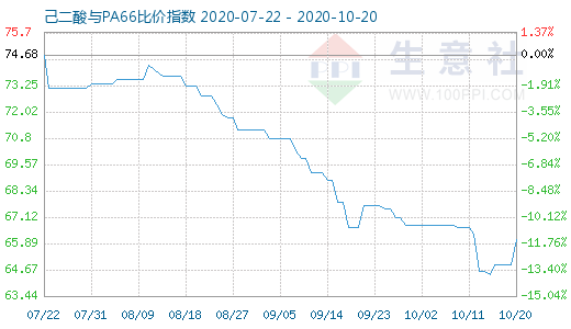 10月20日己二酸與PA66比價(jià)指數(shù)圖