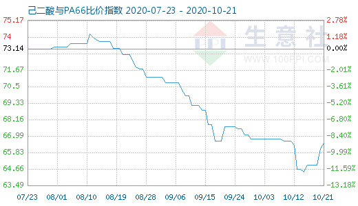 10月21日己二酸與PA66比價(jià)指數(shù)圖