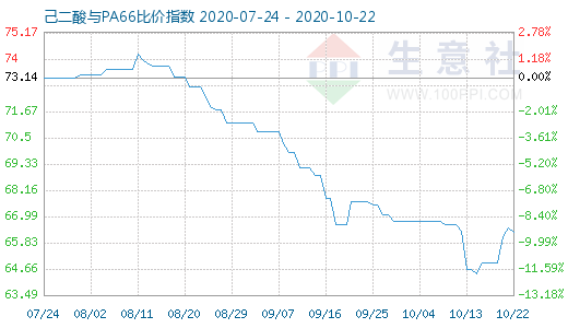 10月22日己二酸與PA66比價(jià)指數(shù)圖