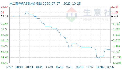 10月25日己二酸與PA66比價指數(shù)圖