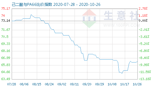 10月26日己二酸與PA66比價(jià)指數(shù)圖