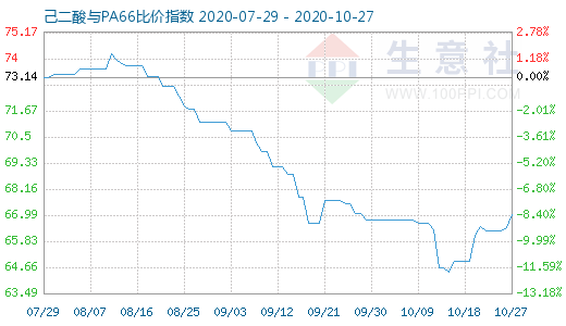 10月27日己二酸與PA66比價(jià)指數(shù)圖