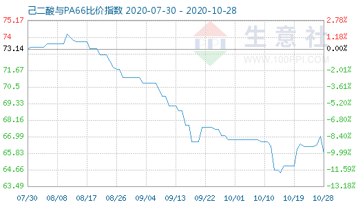 10月28日己二酸與PA66比價(jià)指數(shù)圖