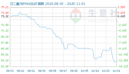 11月1日己二酸與PA66比價(jià)指數(shù)圖