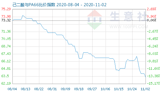 11月2日己二酸與PA66比價(jià)指數(shù)圖