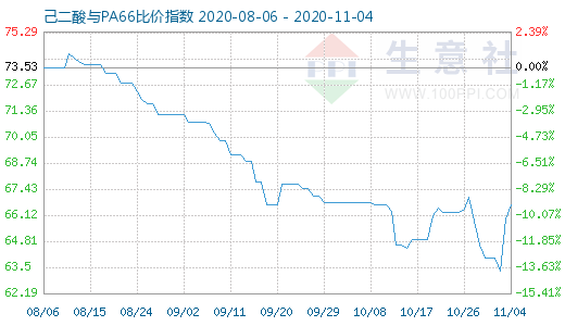 11月4日己二酸與PA66比價(jià)指數(shù)圖