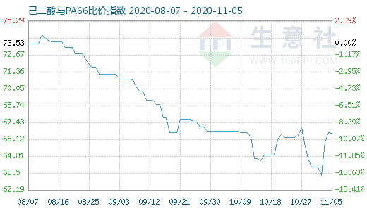 11月5日己二酸與PA66比價(jià)指數(shù)圖