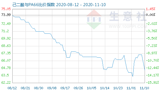 11月10日己二酸與PA66比價指數(shù)圖