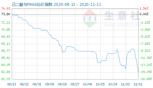 11月11日己二酸與PA66比價指數圖