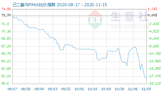 11月15日己二酸與PA66比價指數(shù)圖