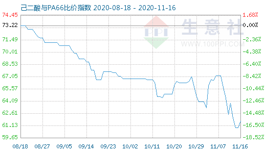 11月16日己二酸與PA66比價指數(shù)圖