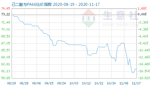 11月17日己二酸與PA66比價(jià)指數(shù)圖