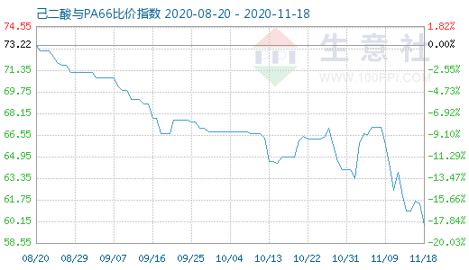 11月18日己二酸與PA66比價指數(shù)圖