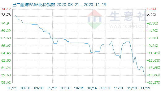 11月19日己二酸與PA66比價指數(shù)圖