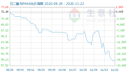 11月22日己二酸與PA66比價指數(shù)圖