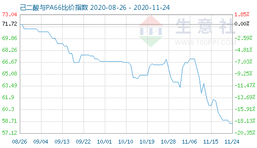 11月24日己二酸與PA66比價指數(shù)圖