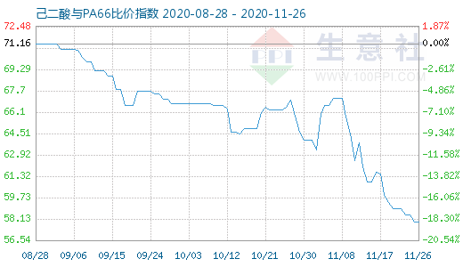 11月26日己二酸與PA66比價指數(shù)圖