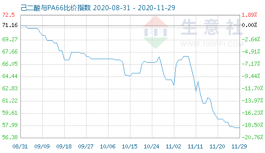 11月29日己二酸與PA66比價指數(shù)圖