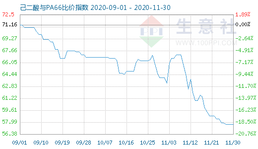 11月30日己二酸與PA66比價指數(shù)圖