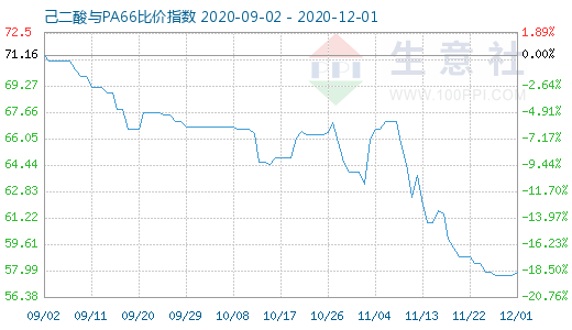 12月1日己二酸與PA66比價指數(shù)圖