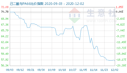 12月2日己二酸與PA66比價指數(shù)圖