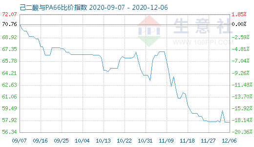 12月6日己二酸與PA66比價指數(shù)圖