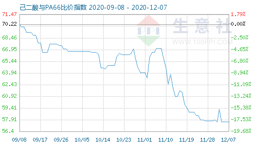 12月7日己二酸與PA66比價(jià)指數(shù)圖