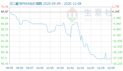 12月8日己二酸與PA66比價指數(shù)圖