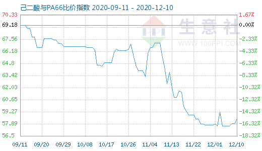 12月10日己二酸與PA66比價(jià)指數(shù)圖