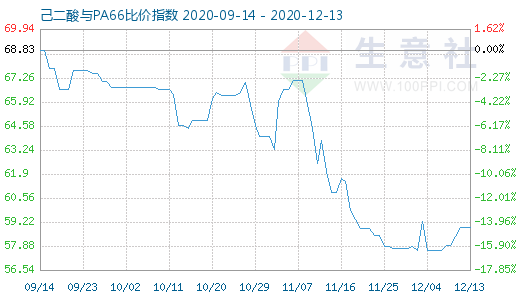 12月13日己二酸與PA66比價(jià)指數(shù)圖