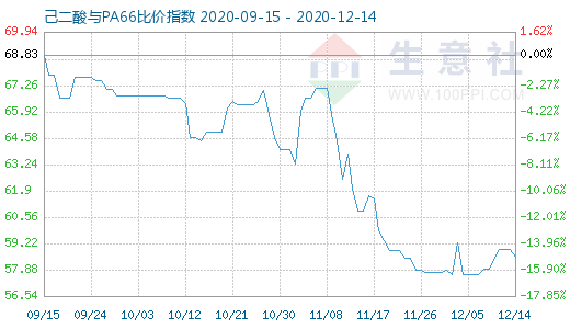 12月14日己二酸與PA66比價指數(shù)圖